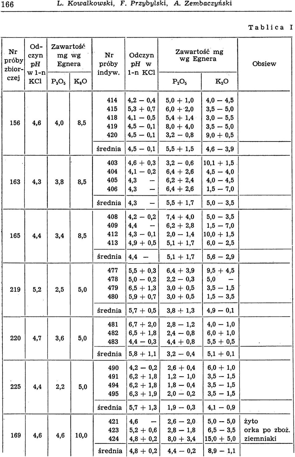 0 + 2,0 5,4 + 1,4 8,0 + 4,0 3,2-0,8 4.0-4,5 3.5-5,0 3.0-5,5 3.5-5,0 9.0 + 0,5 średnia 4,5-0,1 5,5 + 1,5 4,6-3,9 163 4,3 3,8 8,5 403 404 405 406 4,6 + 0,3 4,1-0,2 4.3-4.3-3.2-0,6 6.4 + 2,6 6.2 + 2,4 6.