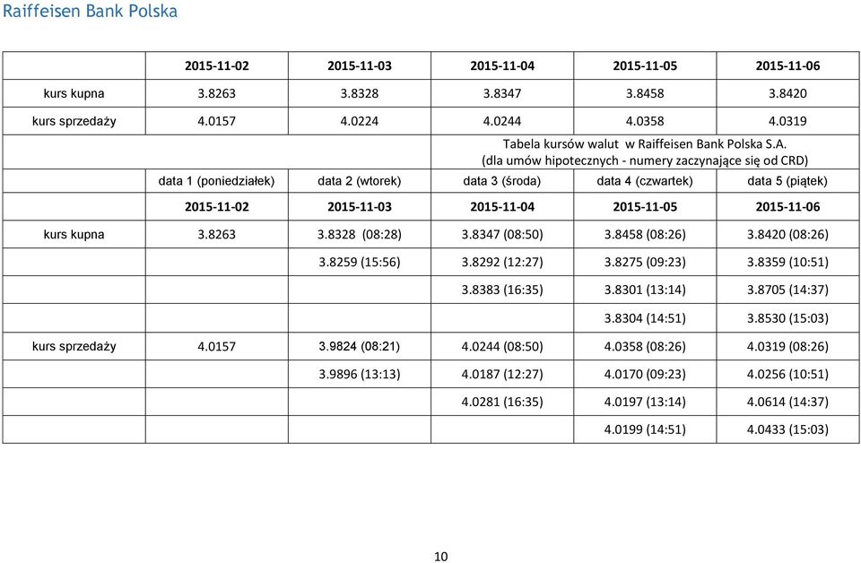 (dla umów hipotecznych - numery zaczynające się CRD) data 1 data 2 data 3 data 4 data 5 2015-11-02 2015-11-03 2015-11-04 2015-11-05 2015-11-06 kurs kupna 3.8263 3.8328 (08:28) 3.8347 (08:50) 3.