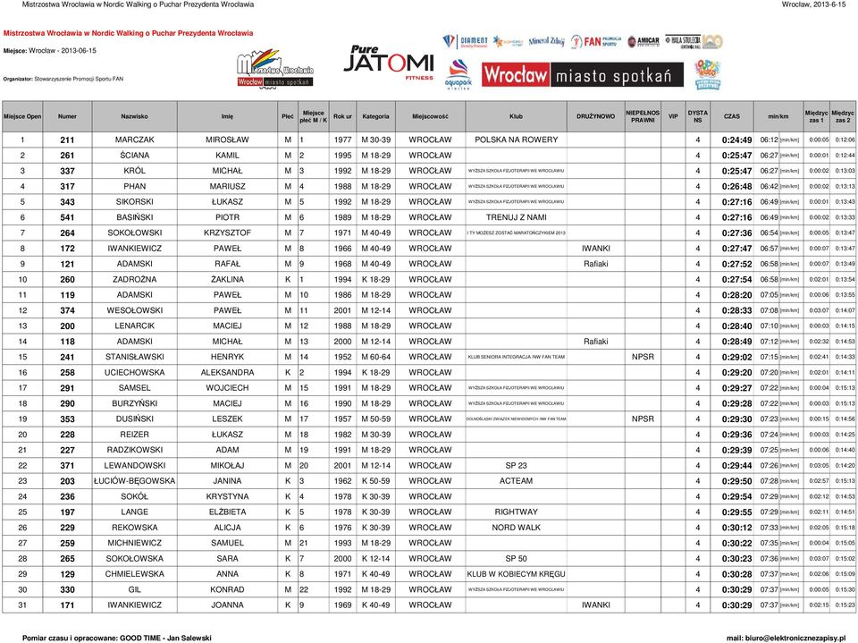 [] 0:00:02 0:13:13 5 343 SIKORSKI ŁUKASZ M 5 1992 M 18-29 WROCŁAW WYŻSZA SZKOŁA FIZJOTERAPII WE WROCŁAWIU 4 0:27:16 06:49 [] 0:00:01 0:13:43 6 541 BASIŃSKI PIOTR M 6 1989 M 18-29 WROCŁAW TRENUJ Z