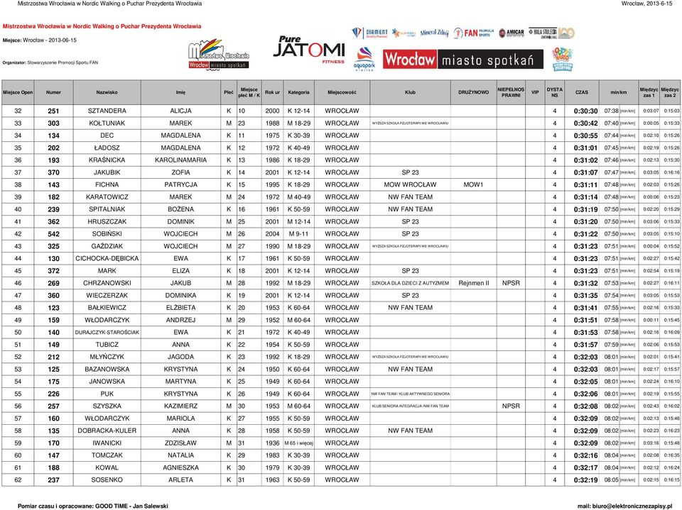 KAROLINAMARIA K 13 1986 K 18-29 WROCŁAW 4 0:31:02 07:46 [] 0:02:13 0:15:30 37 370 JAKUBIK ZOFIA K 14 2001 K 12-14 WROCŁAW SP 23 4 0:31:07 07:47 [] 0:03:05 0:16:16 38 143 FICHNA PATRYCJA K 15 1995 K