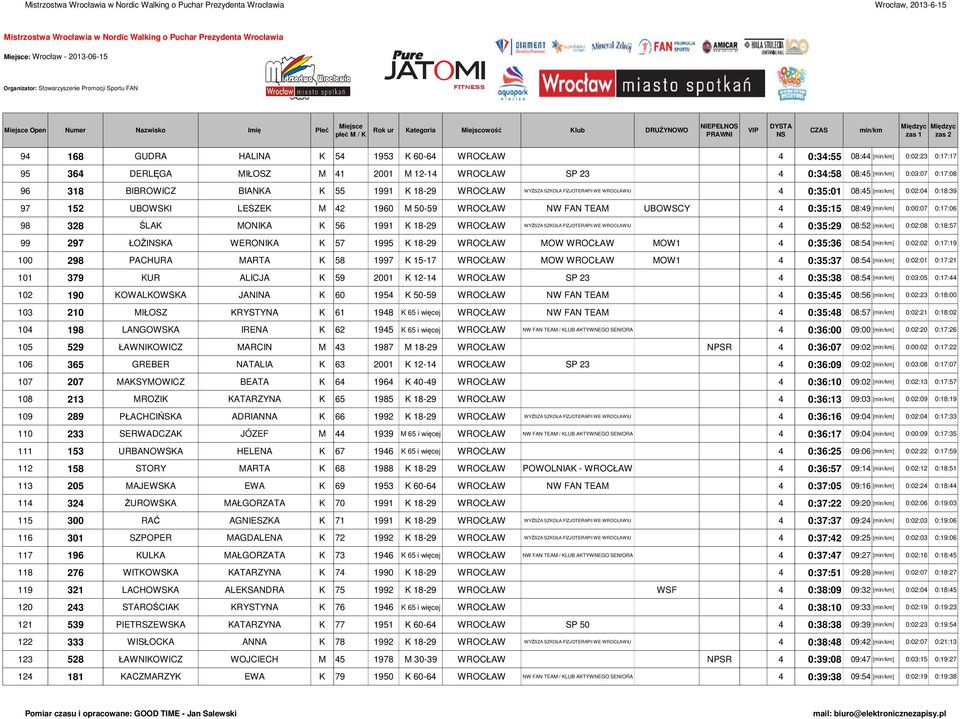 98 328 ŚLAK MONIKA K 56 1991 K 18-29 WROCŁAW WYŻSZA SZKOŁA FIZJOTERAPII WE WROCŁAWIU 4 0:35:29 08:52 [] 0:02:08 0:18:57 99 297 ŁOŹIKA WERONIKA K 57 1995 K 18-29 WROCŁAW MOW WROCŁAW MOW1 4 0:35:36
