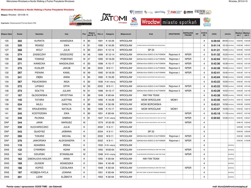 0:41:32 10:23 [] 0:02:30 0:21:20 129 268 TOMASZ POBORSKI M 47 1995 M 18-29 WROCŁAW SZKOŁA DLA DZIECI Z AUTYZMEM Rejnmen I NPSR 4 0:42:04 10:31 [] 0:02:31 0:21:15 130 271 KAMECKA MAGDALENA K 83 1998 K