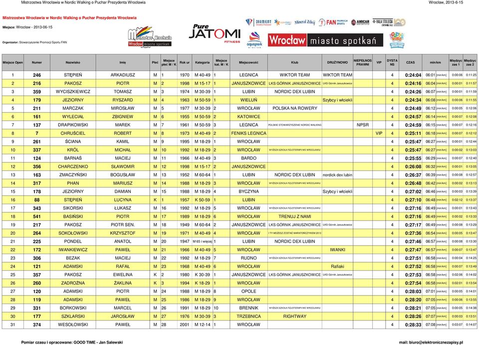 0:11:59 4 179 JEZIORNY RYSZARD M 4 1963 M 50-59 1 WIELUŃ Szybcy i wł ciekli 4 0:24:34 06:08 [] 0:00:06 0:11:55 5 211 MARCZAK MIROSŁAW M 5 1977 M 30-39 2 WROCŁAW POLSKA NA ROWERY 4 0:24:49 06:12 []