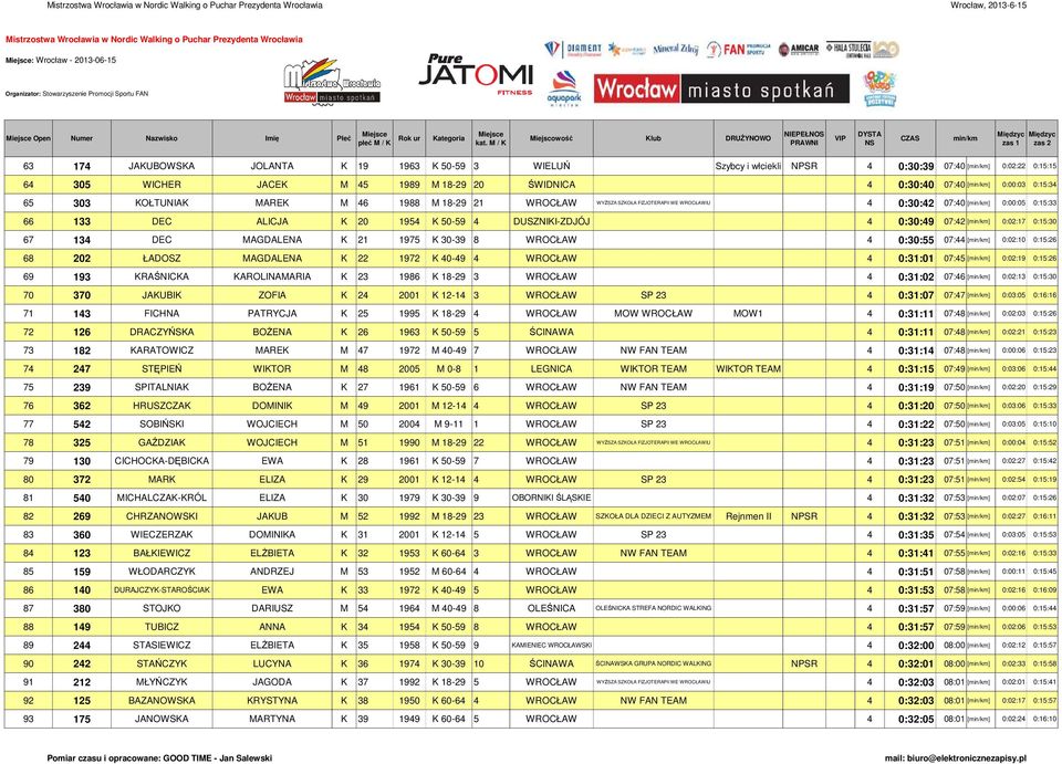 20 1954 K 50-59 4 DUSZNIKI-ZDJÓJ 4 0:30:49 07:42 [] 0:02:17 0:15:30 67 134 DEC MAGDALENA K 21 1975 K 30-39 8 WROCŁAW 4 0:30:55 07:44 [] 0:02:10 0:15:26 68 202 ŁADOSZ MAGDALENA K 22 1972 K 40-49 4
