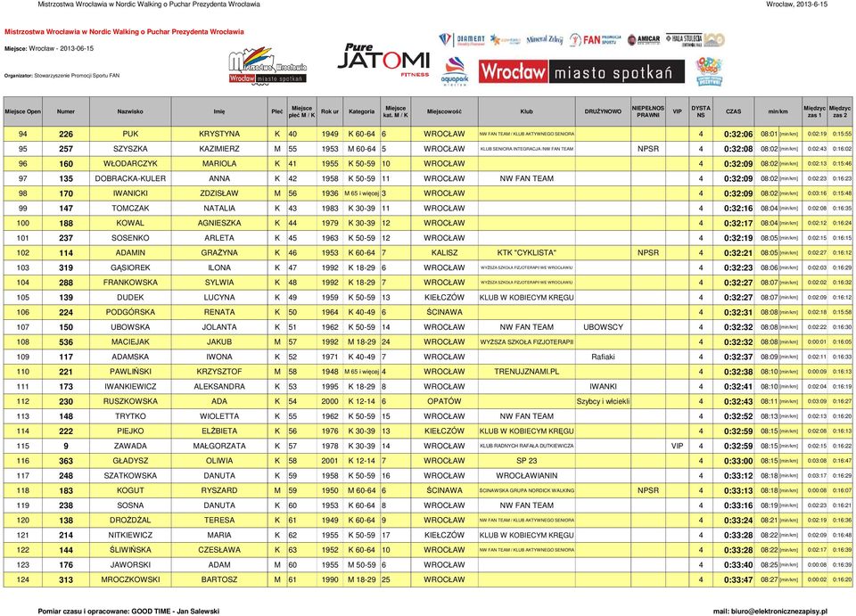 DOBRACKA-KULER ANNA K 42 1958 K 50-59 11 WROCŁAW NW FAN TEAM 4 0:32:09 08:02 [] 0:02:23 0:16:23 98 170 IWANICKI ZDZISŁAW M 56 1936 M 65 i więcej 3 WROCŁAW 4 0:32:09 08:02 [] 0:03:16 0:15:48 99 147