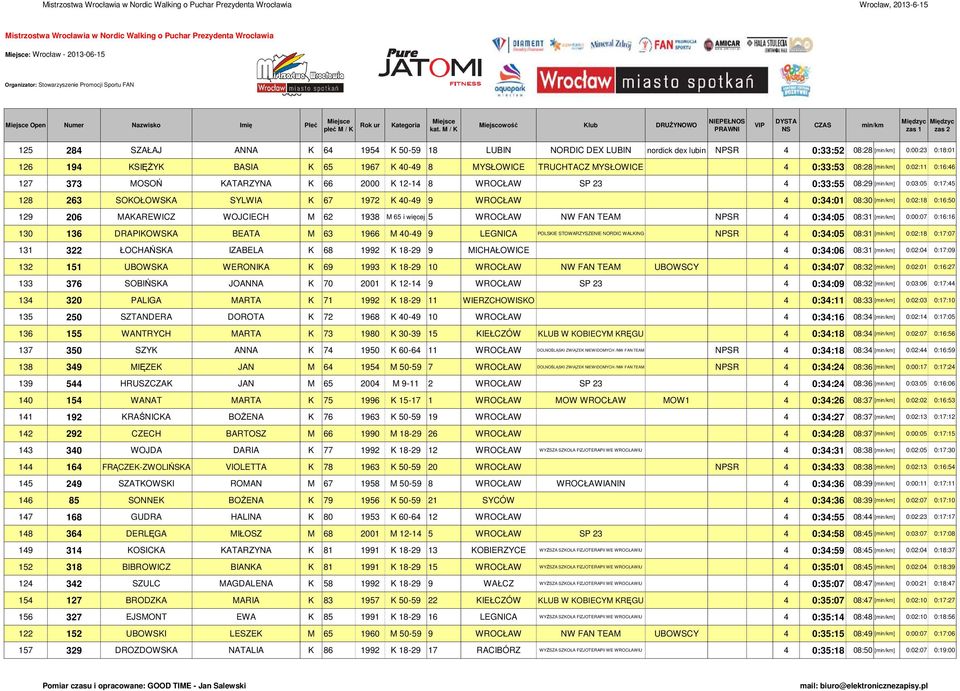 SYLWIA K 67 1972 K 40-49 9 WROCŁAW 4 0:34:01 08:30 [] 0:02:18 0:16:50 129 206 MAKAREWICZ WOJCIECH M 62 1938 M 65 i więcej 5 WROCŁAW NW FAN TEAM NPSR 4 0:34:05 08:31 [] 0:00:07 0:16:16 130 136