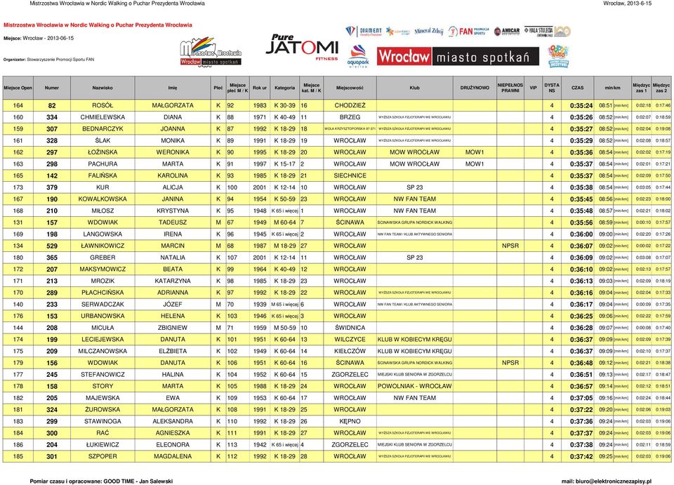 08:52 [] 0:02:04 0:19:08 161 328 ŚLAK MONIKA K 89 1991 K 18-29 19 WROCŁAW WYŻSZA SZKOŁA FIZJOTERAPII WE WROCŁAWIU 4 0:35:29 08:52 [] 0:02:08 0:18:57 162 297 ŁOŹIKA WERONIKA K 90 1995 K 18-29 20