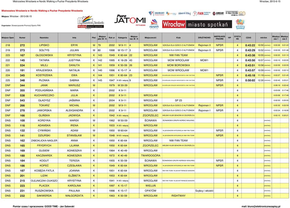 [] 0:02:25 0:21:10 222 145 TATARA JUSTYNA K 142 1995 K 18-29 43 WROCŁAW MOW WROCŁAW MOW1 4 0:43:50 10:57 [] 0:02:10 0:22:05 221 534 MILEJ DANUTA K 141 1959 K 50-59 26 WROCŁAW MOW BOROWSKA 4 0:43:51