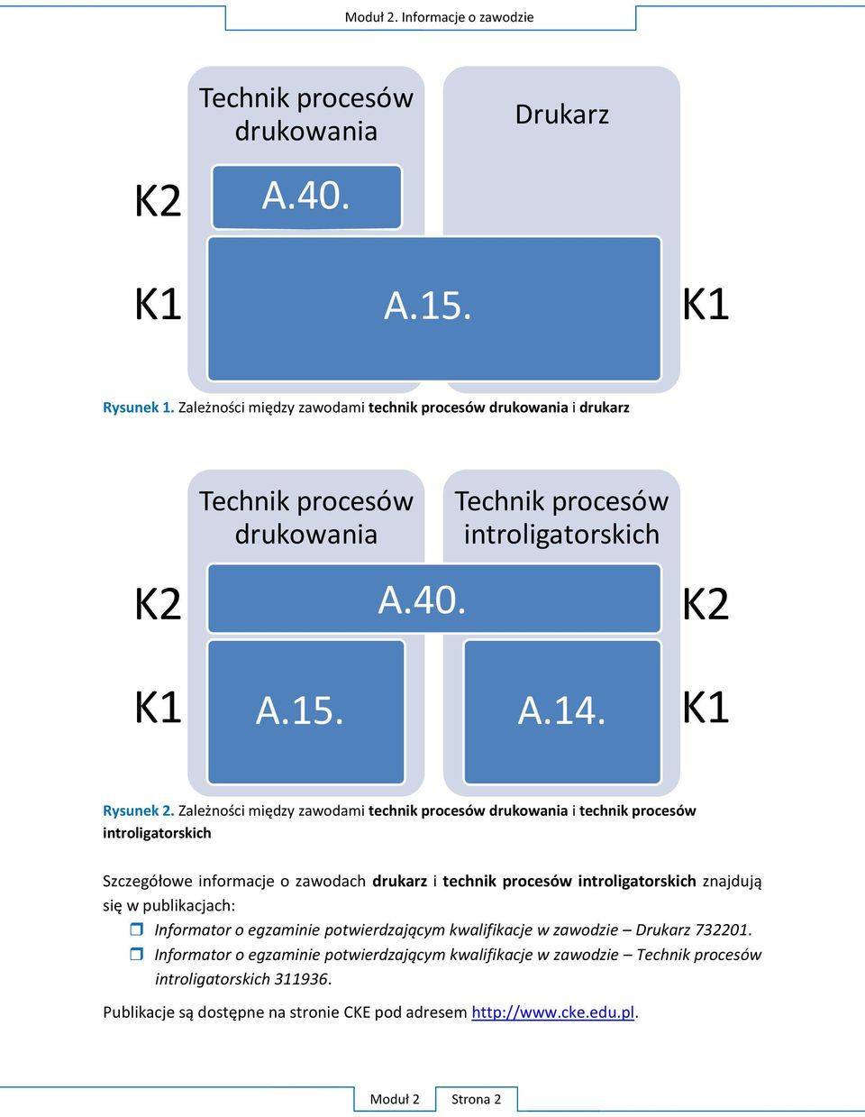 A.15. K2 K1 Rysunek 2. Z i introligatorskich S drukarz i Informator o egzaminie Drukarz 732201.