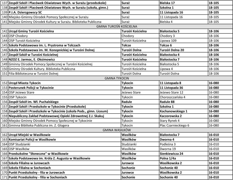 Biblioteka Publiczna Suraż Bielska 4 18-105 GMINA TUROŚO KOŚCIELNA 142 Urząd Gminy Turośo Kościelna Turośo Kościelna Białostocka 5 18-106 143 OSP Chodory Chodory Chodory 3 18-106 144 OSP Turośo