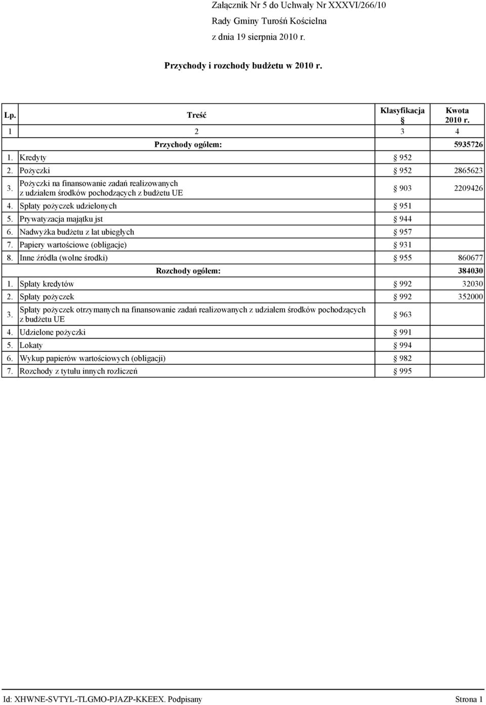 Nadwyżka budżetu z lat ubiegłych 957 7. Papiery wartościowe (obligacje) 931 8. Inne źródła (wolne ) 955 Rozchody ogółem: 860677 384030 1. Spłaty kredytów 992 32030 2. Spłaty pożyczek 992 352000 3.