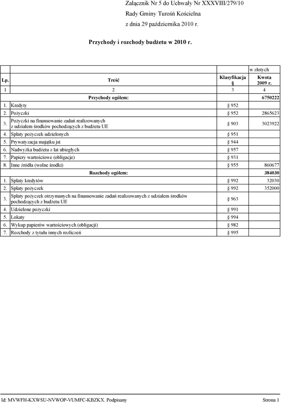 Pożyczki na finansowanie zadań realizowanych z udziałem środków pochodzących z budżetu UE 4. Spłaty pożyczek udzielonych 951 5. Prywatyzacja majątku jst 944 6. Nadwyżka budżetu z lat ubiegłych 957 7.