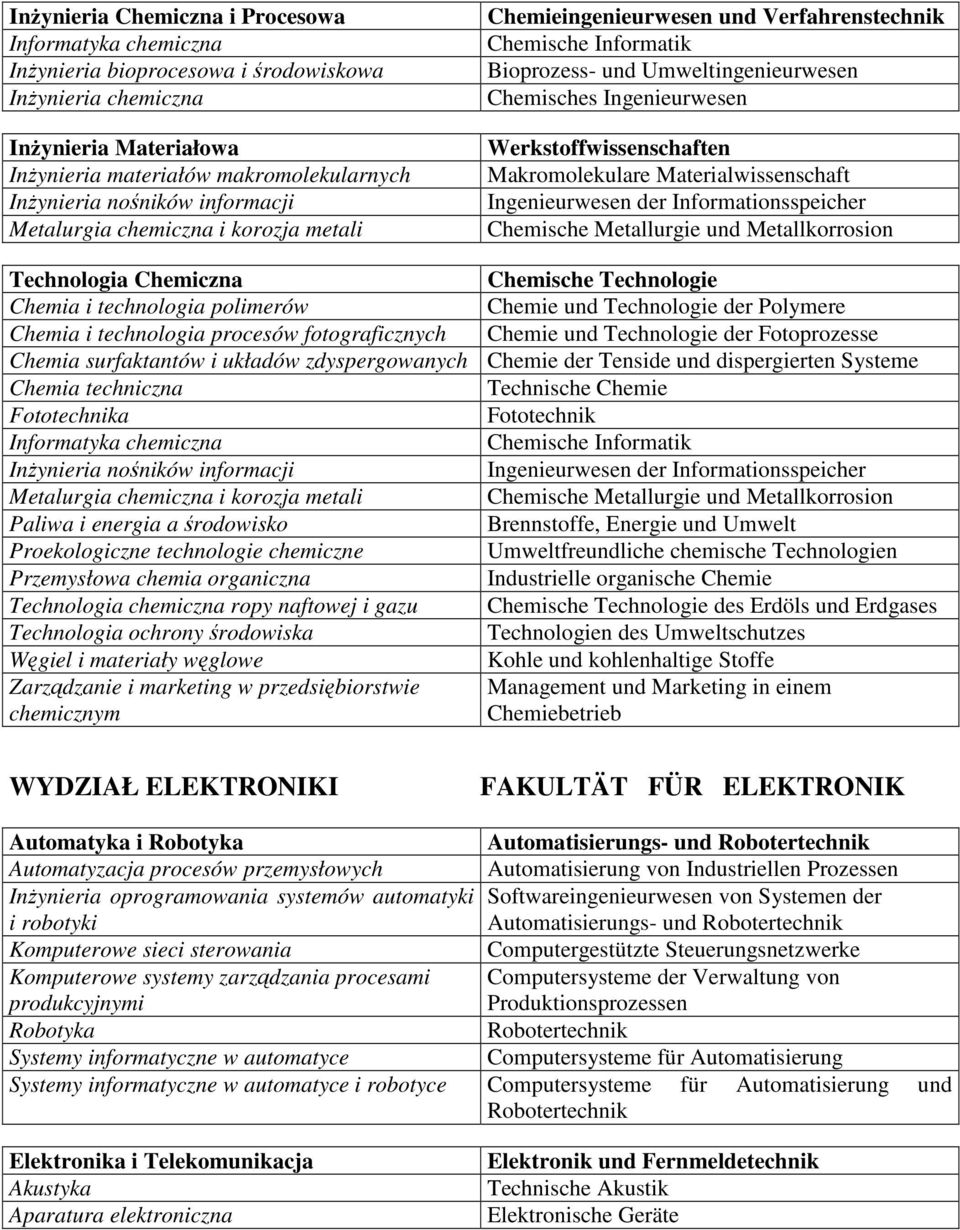 Ingenieurwesen der Informationsspeicher Chemische Metallurgie und Metallkorrosion Technologia Chemiczna Chemische Technologie Chemia i technologia polimerów Chemie und Technologie der Polymere Chemia