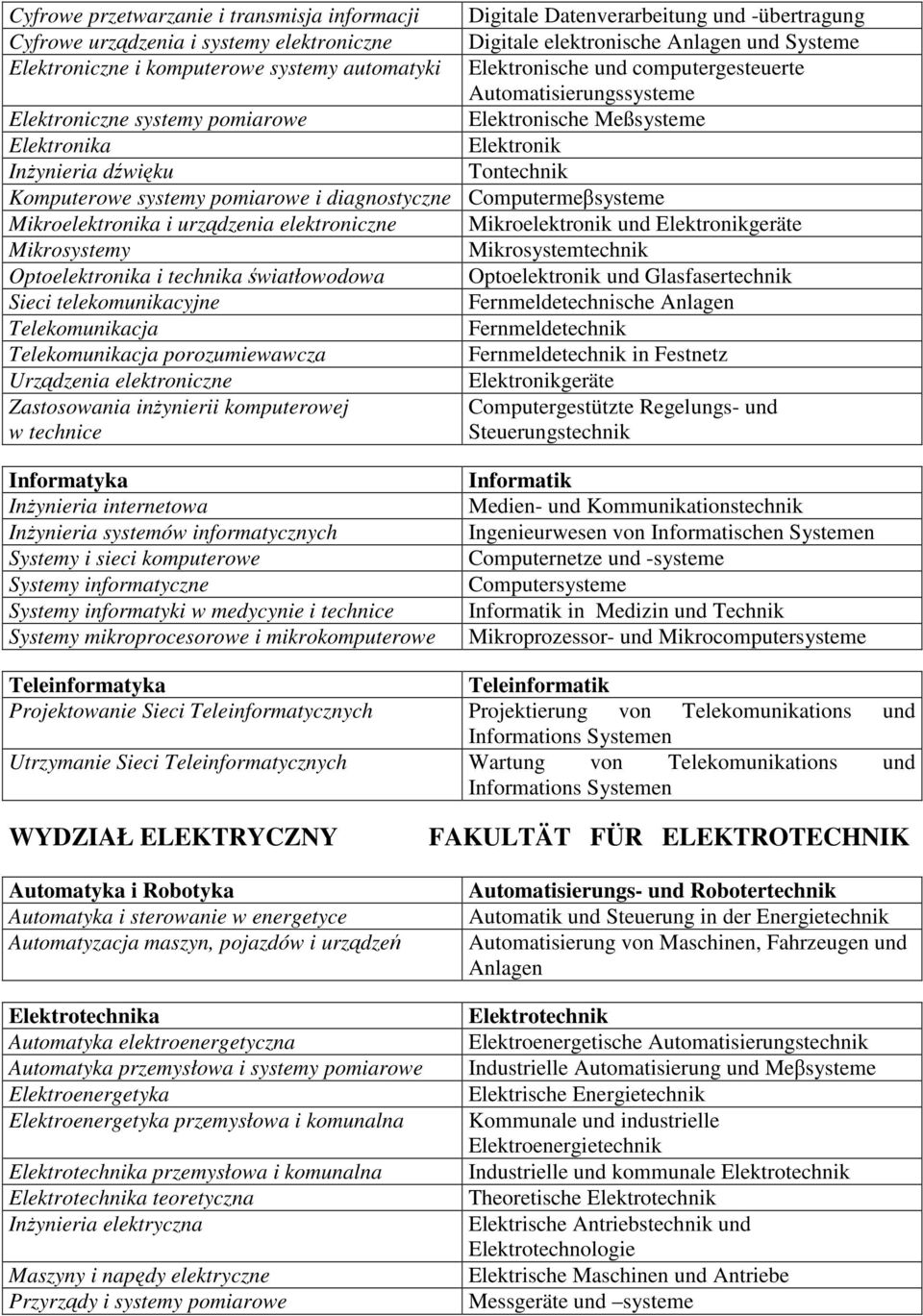 Tontechnik Komputerowe systemy pomiarowe i diagnostyczne Computermeβsysteme Mikroelektronika i urządzenia elektroniczne Mikroelektronik und Elektronikgeräte Mikrosystemy Mikrosystemtechnik