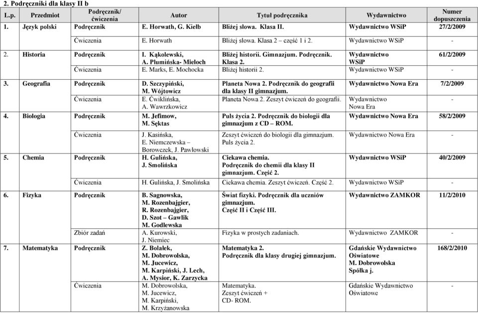 Mochocka Bliżej historii 2. 3. Geografia Podręcznik D. Szczypiński, M. Wójtowicz E. Ćwiklińska, A. Wawrzkowicz 4. Biologia Podręcznik M. Jefimow, M. Sęktas J. Kasińska, E. Niemczewska Borowczek, J.