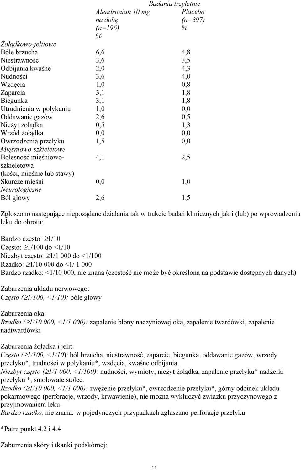 mięśnie lub stawy) 4,1 2,5 Skurcze mięśni 0,0 1,0 Neurologiczne Ból głowy 2,6 1,5 Placebo (n=397) % Zgłoszono następujące niepożądane działania tak w trakcie badań klinicznych jak i (lub) po