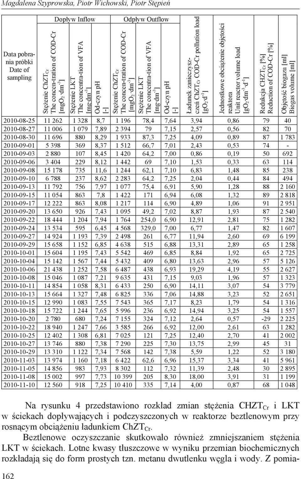 COD-Cr pollution load [go2 d -1 ] Jednostkowe obci enie obj to ci reaktora Unit reactor volume load [go2 dm -3 d -1 ] Redukcja CHZTCr [%] Reduction of COD-Cr [%] Obj to biogazu [ml] Biogas volume