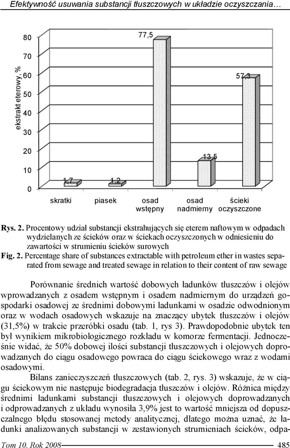 2. Percentage share of substances extractable with petroleum ether in wastes separated from sewage and treated sewage in relation to their content of raw sewage Porównanie średnich wartość dobowych