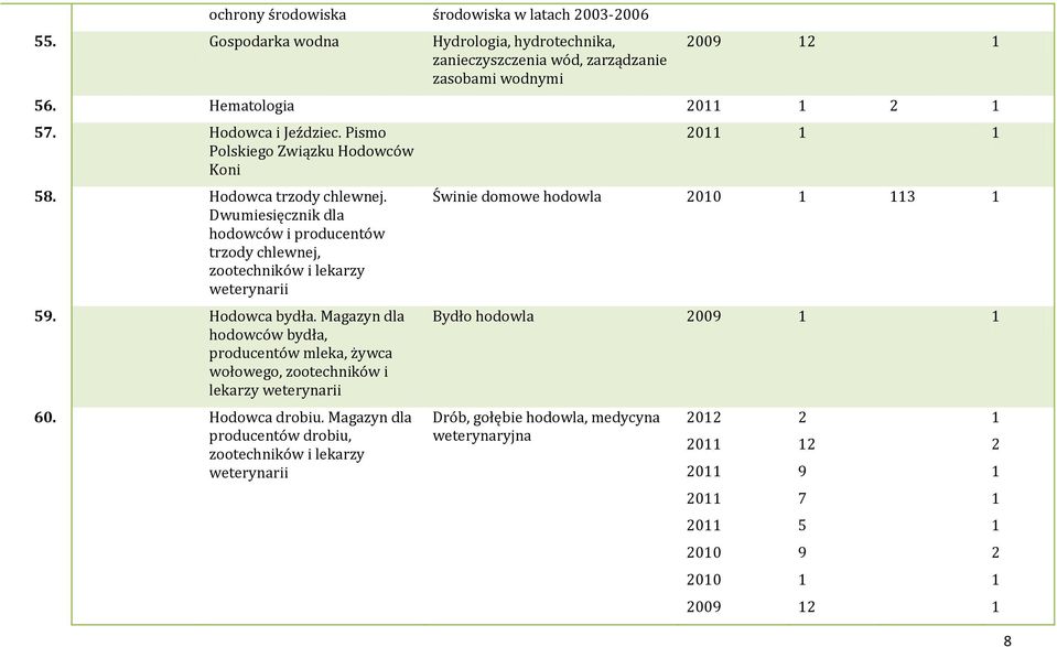 Dwumiesięcznik dla hodowców i producentów trzody chlewnej, zootechników i lekarzy weterynarii 59. Hodowca bydła.