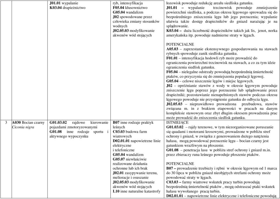 dostęp drapieŝników do gniazd naraŝając je na splądrowanie. 3 A030 Bocian czarny Ciconia nigra G01.03.02 rajdowe kierowanie pojazdami zmotoryzowanymi G01.