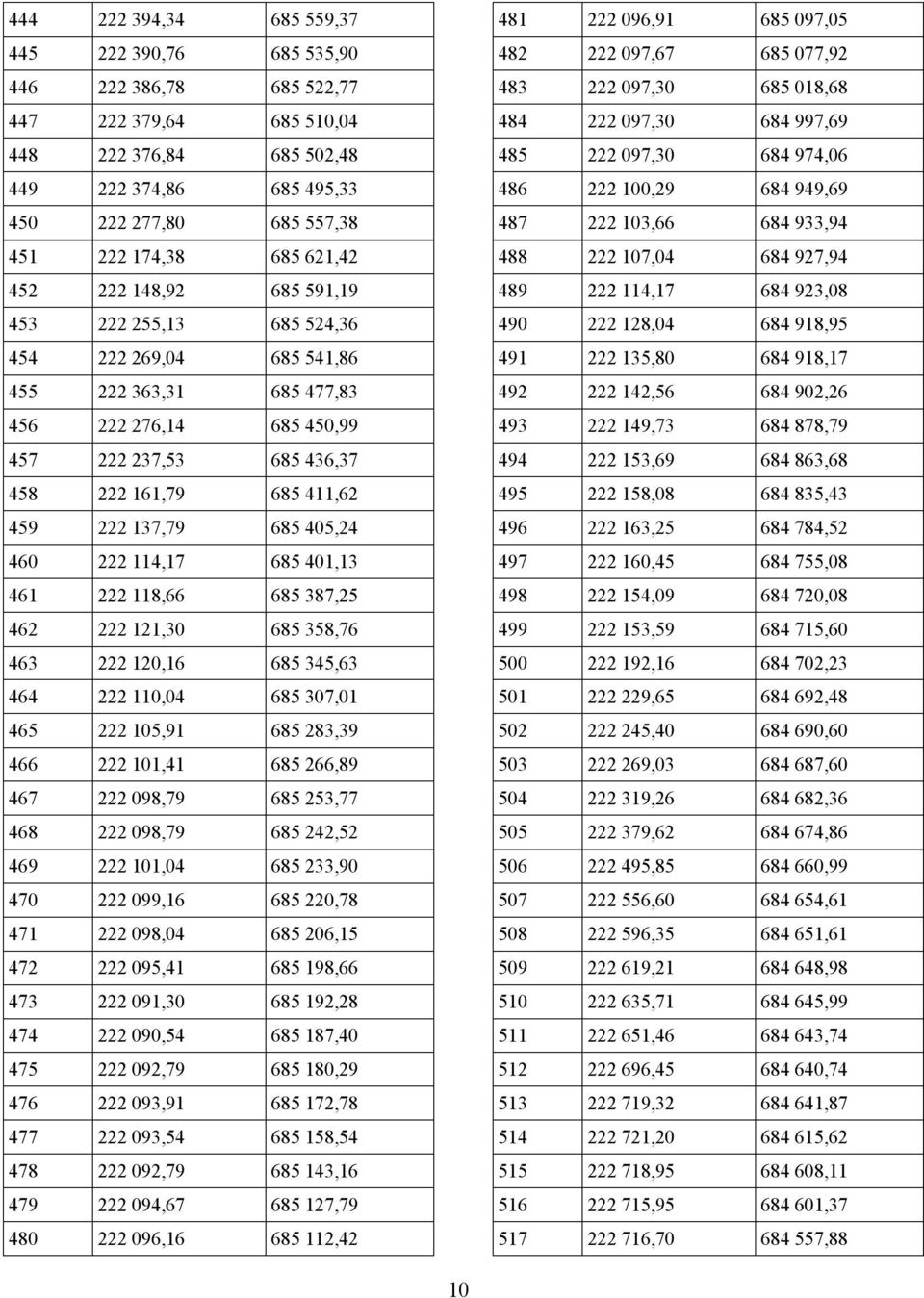 222 137,79 685 405,24 460 222 114,17 685 401,13 461 222 118,66 685 387,25 462 222 121,30 685 358,76 463 222 120,16 685 345,63 464 222 110,04 685 307,01 465 222 105,91 685 283,39 466 222 101,41 685