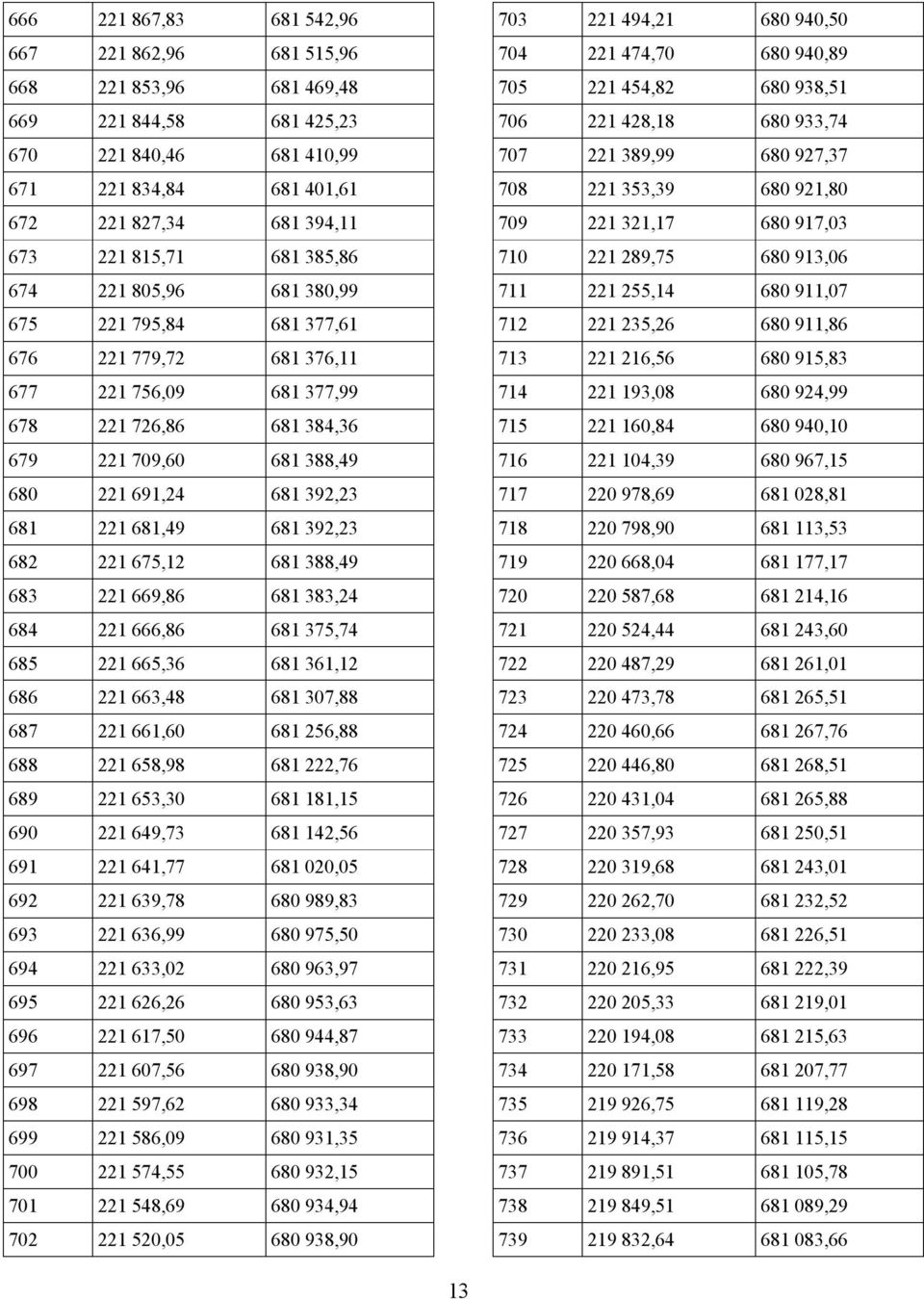 221 681,49 681 392,23 682 221 675,12 681 388,49 683 221 669,86 681 383,24 684 221 666,86 681 375,74 685 221 665,36 681 361,12 686 221 663,48 681 307,88 687 221 661,60 681 256,88 688 221 658,98 681