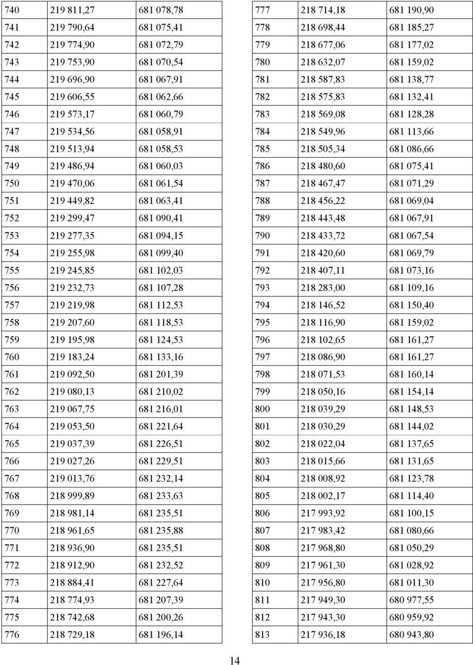 219 245,85 681 102,03 756 219 232,73 681 107,28 757 219 219,98 681 112,53 758 219 207,60 681 118,53 759 219 195,98 681 124,53 760 219 183,24 681 133,16 761 219 092,50 681 201,39 762 219 080,13 681