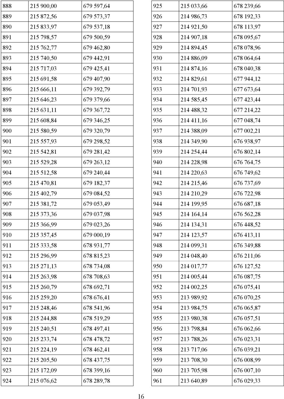 215 529,28 679 263,12 904 215 512,58 679 240,44 905 215 470,81 679 182,37 906 215 402,79 679 084,52 907 215 381,72 679 053,49 908 215 373,36 679 037,98 909 215 366,99 679 023,26 910 215 357,45 679