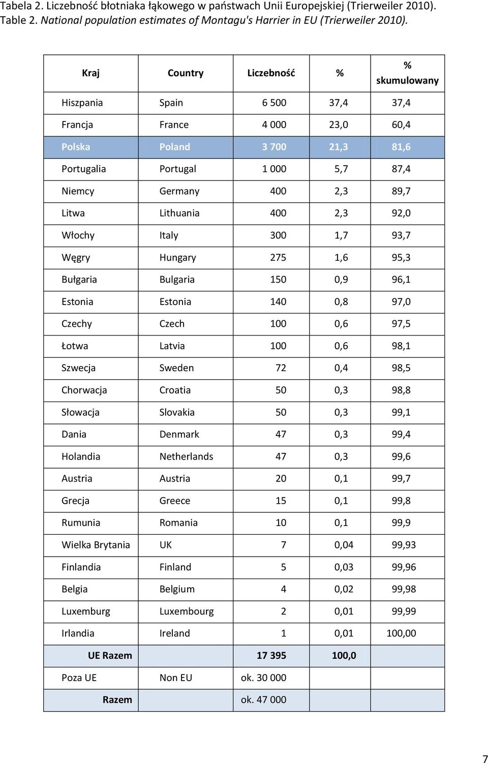Litwa Lithuania 400 2,3 92,0 Włochy Italy 300 1,7 93,7 Węgry Hungary 275 1,6 95,3 Bułgaria Bulgaria 150 0,9 96,1 Estonia Estonia 140 0,8 97,0 Czechy Czech 100 0,6 97,5 Łotwa Latvia 100 0,6 98,1