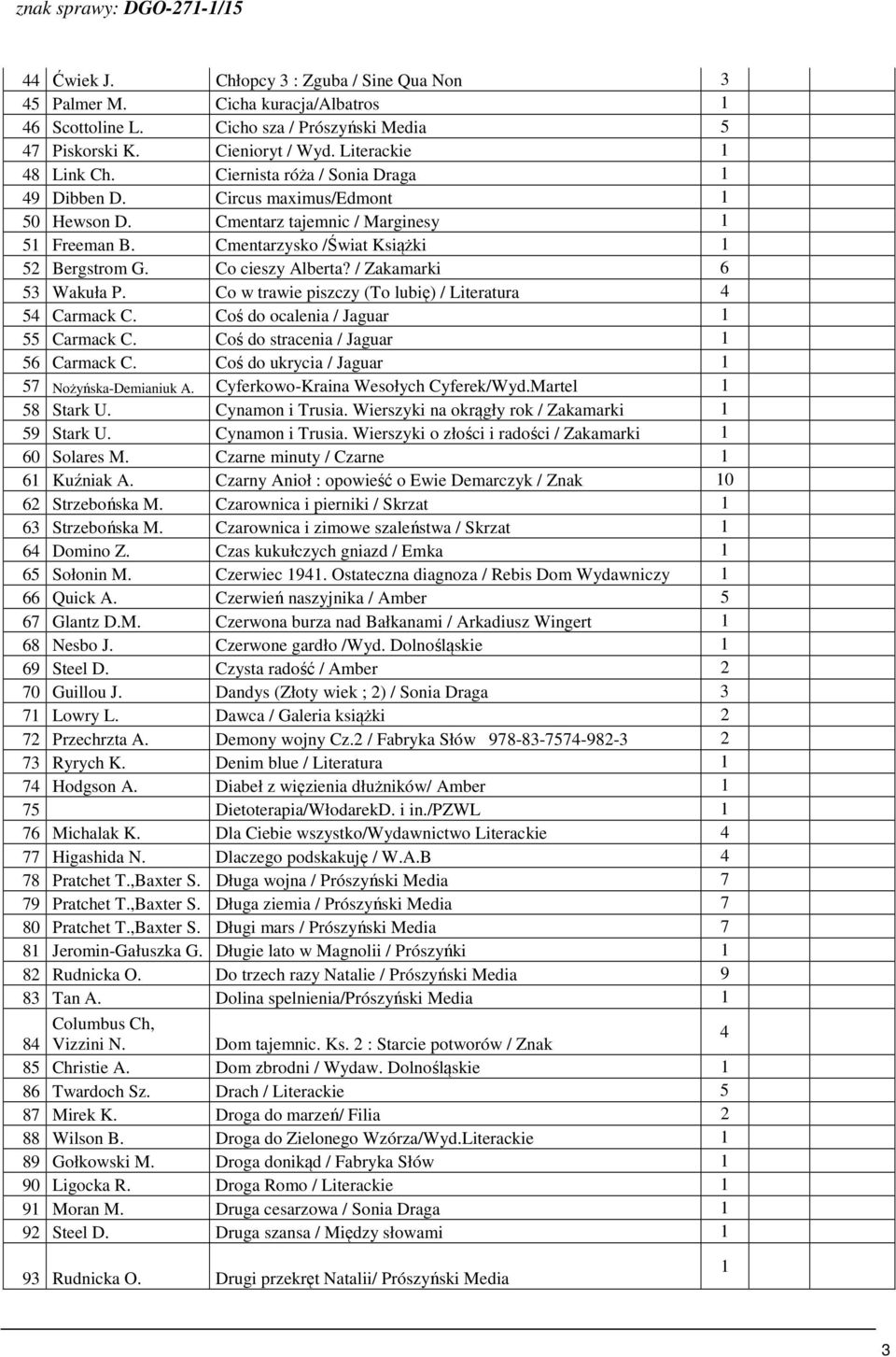 Co cieszy Alberta? / Zakamarki 6 53 Wakuła P. Co w trawie piszczy (To lubię) / Literatura 4 54 Carmack C. Coś do ocalenia / Jaguar 55 Carmack C. Coś do stracenia / Jaguar 56 Carmack C.