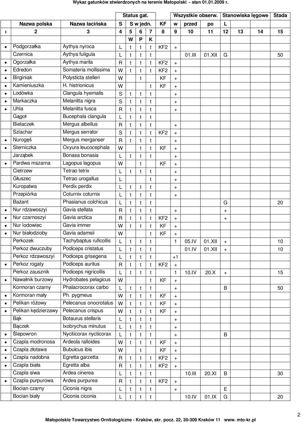 histrionicus W t KF + Lodówka Clangula hyemalis S t t t + Markaczka Melanitta nigra S t t t + Uhla Melanitta fusca R t t t + G go Bucephala clangula L t t t Bielaczek Mergus albellus R t t t +