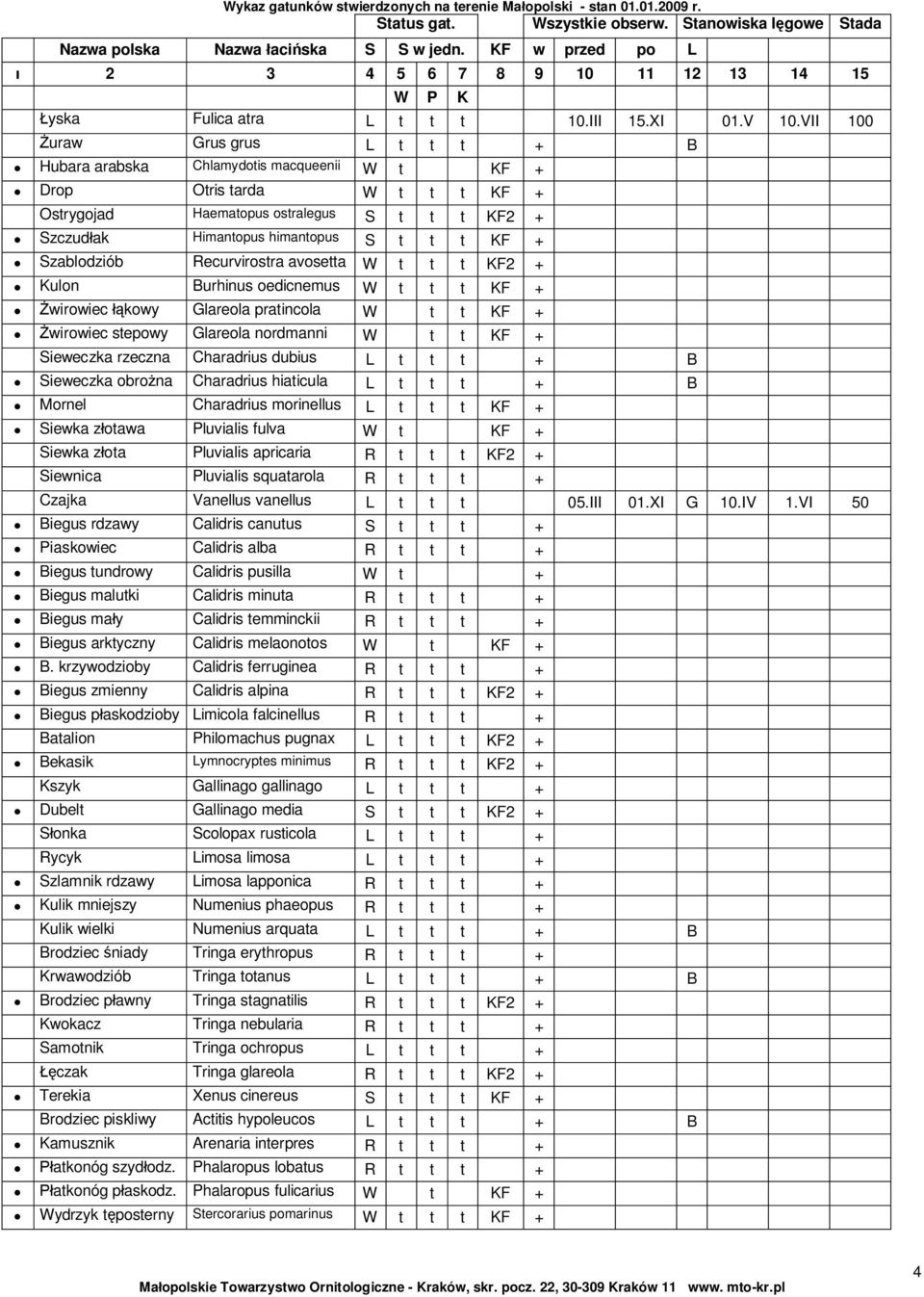KF + Szablodziób Recurvirostra avosetta W t t t KF2 + Kulon Burhinus oedicnemus W t t t KF + wirowiec kowy Glareola pratincola W t t KF + wirowiec stepowy Glareola nordmanni W t t KF + Sieweczka