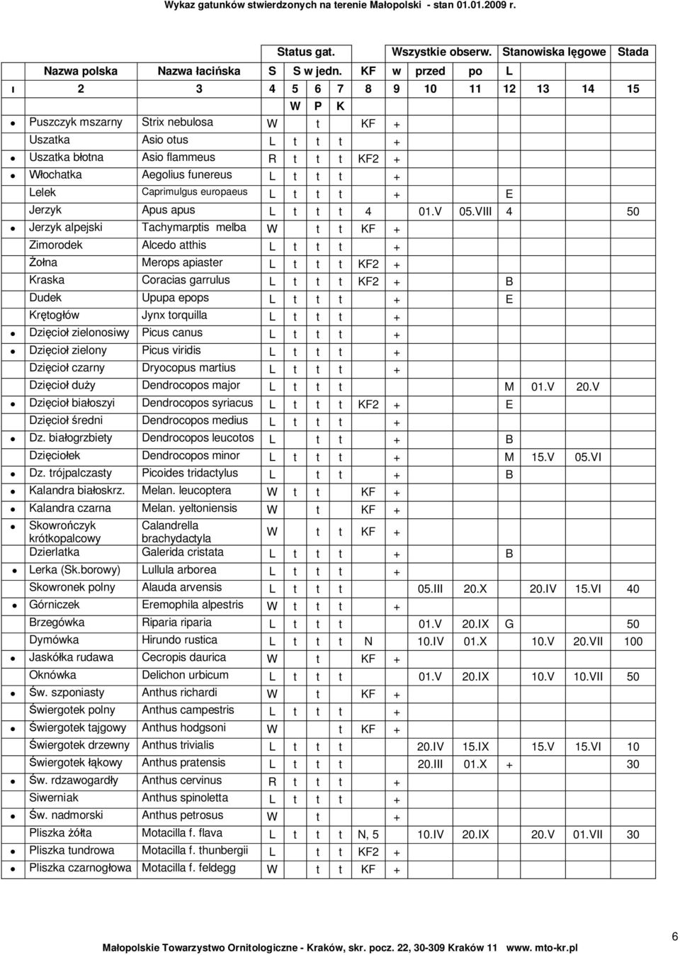 VIII 4 50 Jerzyk alpejski Tachymarptis melba W t t KF + Zimorodek Alcedo atthis L t t t + na Merops apiaster L t t t KF2 + Kraska Coracias garrulus L t t t KF2 + B Dudek Upupa epops L t t t + E Kr