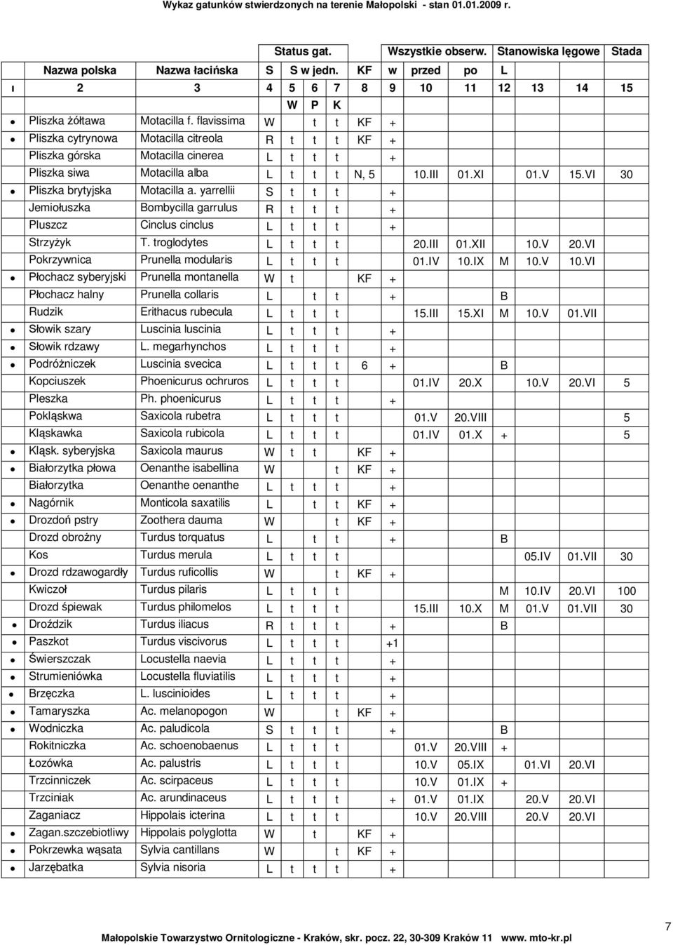 VI Pokrzywnica Prunella modularis L t t t 01.IV 10.IX M 10.V 10.VI ochacz syberyjski Prunella montanella W t KF + P ochacz halny Prunella collaris L t t + B Rudzik Erithacus rubecula L t t t 15.