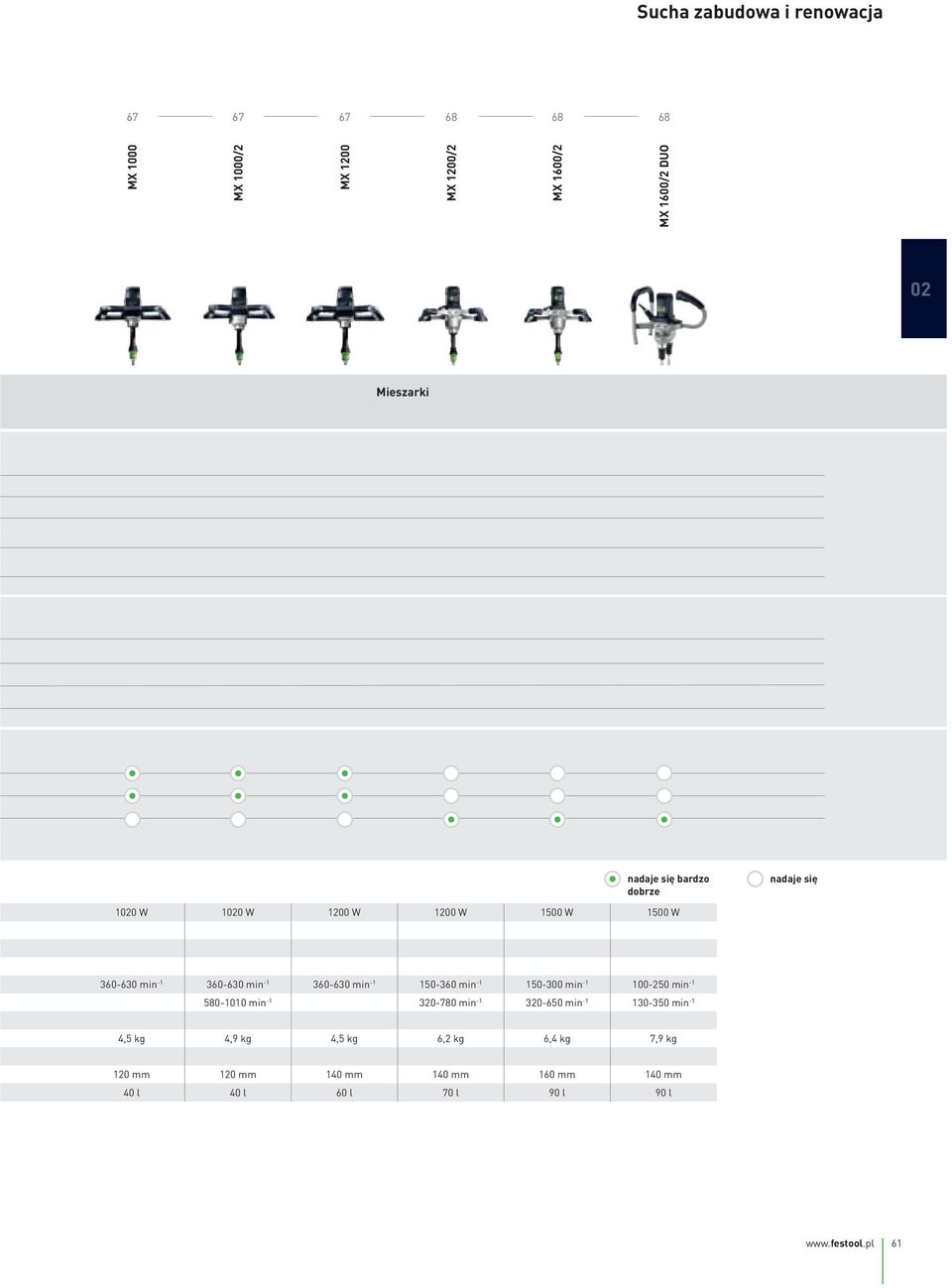 min -1 150-300 min -1 100-250 min -1 580-1010 min -1 320-780 min -1 320-650 min -1 130-350 min -1 4,5 kg 4,9 kg