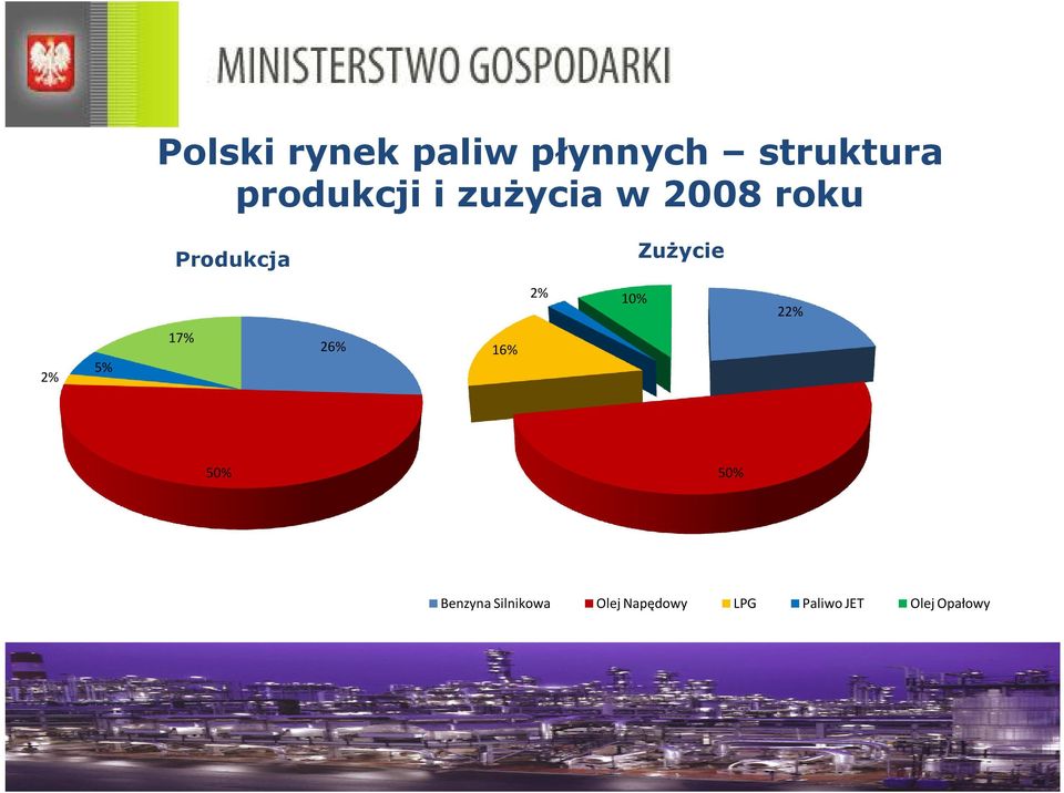 Zużycie 2% 10% 22% 2% 5% 17% 26% 16% 50% 50%