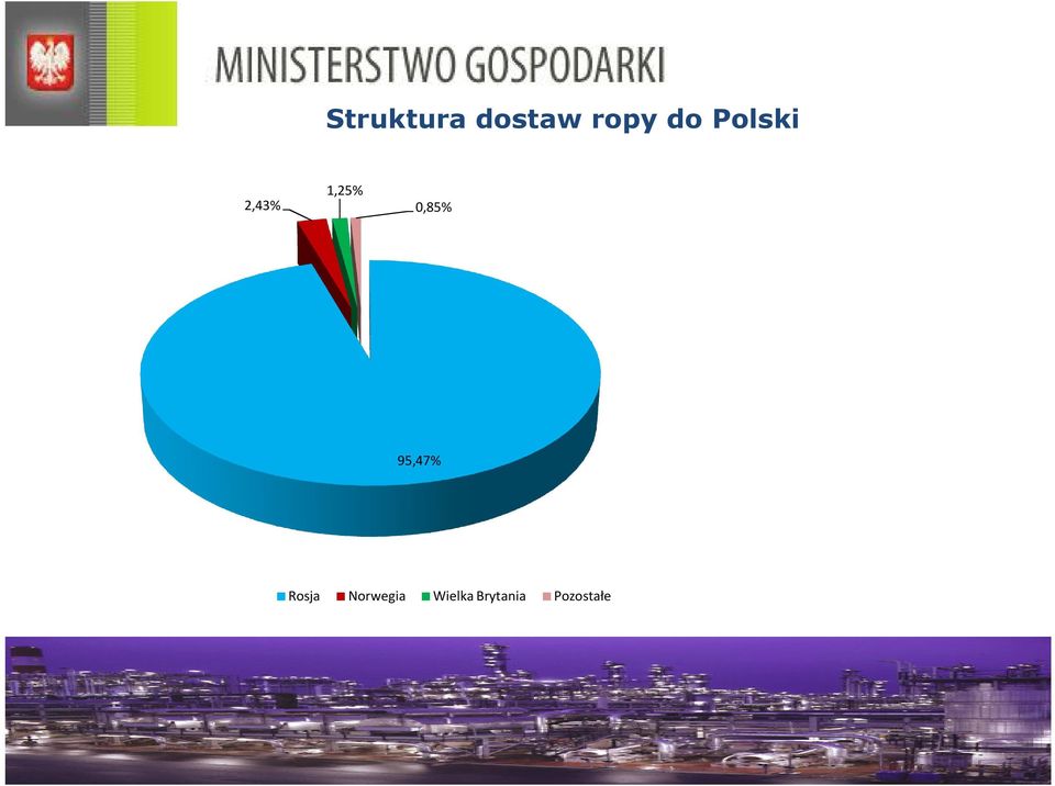 95,47% Rosja Norwegia