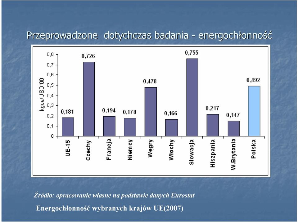 opracowanie własne na podstawie danych