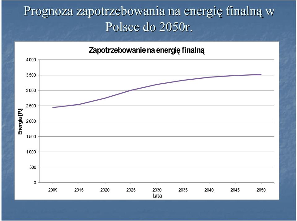 4 000 Zapotrzebowanie na energię finalną 3 500 3 000
