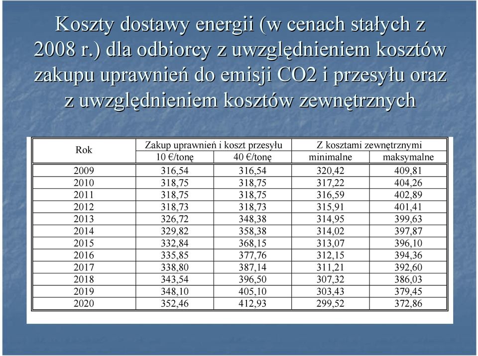 kosztami zewnętrznymi 10 /tonę 40 /tonę minimalne maksymalne 2009 316,54 316,54 320,42 409,81 2010 318,75 318,75 317,22 404,26 2011 318,75 318,75 316,59 402,89 2012