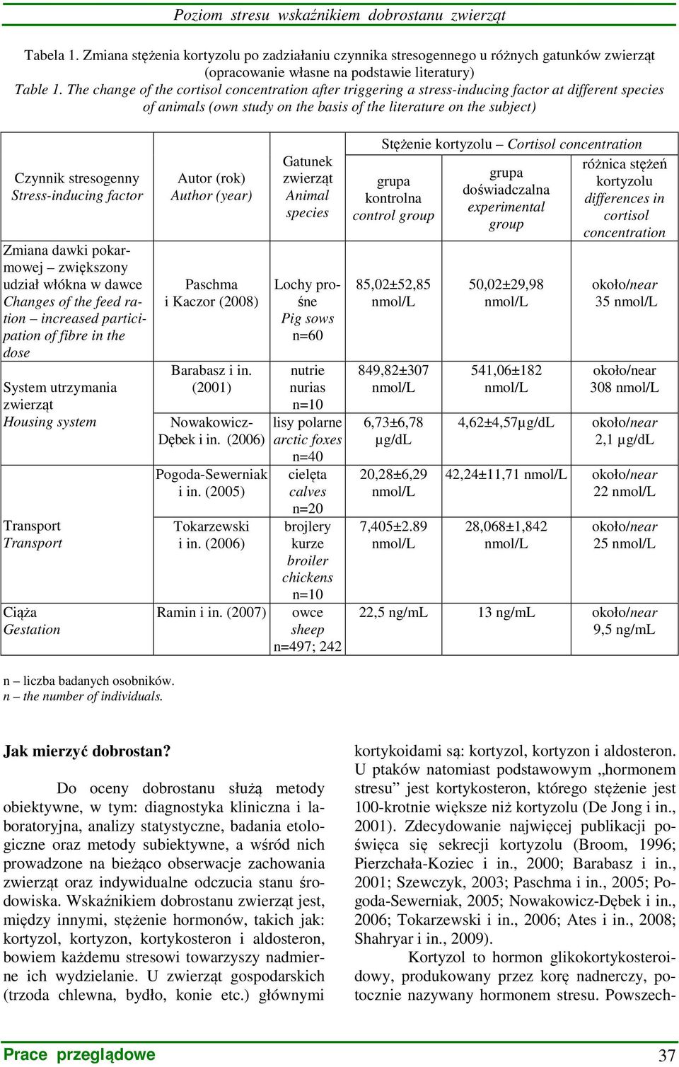 The change of the cortisol concentration after triggering a stress-inducing factor at different species of animals (own study on the basis of the literature on the subject) Czynnik stresogenny