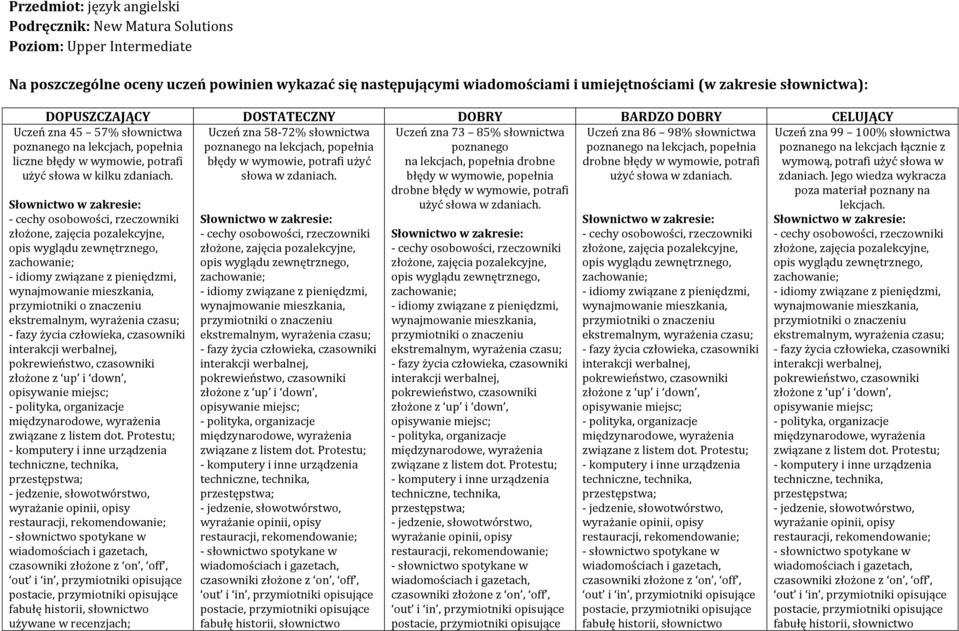 Uczeń zna 58-72% słownictwa błędy w wymowie, potrafi użyć słowa w zdaniach. Uczeń zna 86 98% słownictwa drobne błędy w wymowie, potrafi użyć słowa w zdaniach.