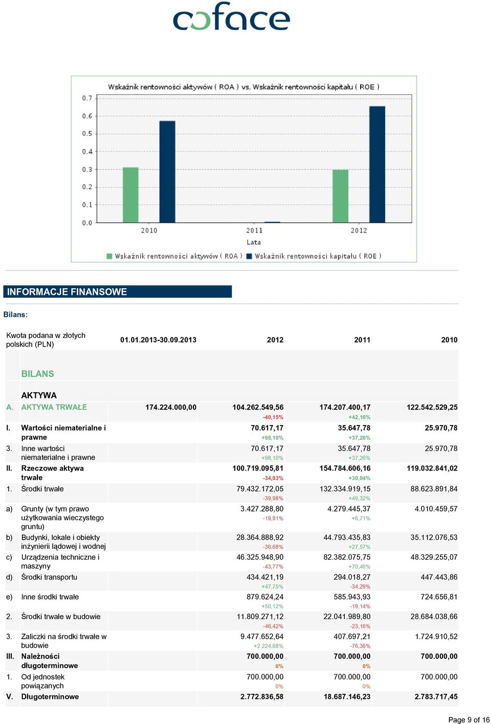 172,05 a) Grunty (w tym prawo użytkowania wieczystego gruntu) b) Budynki, lokale i obiekty inżynierii lądowej i wodnej c) Urządzenia techniczne i maszyny -39,98% 3.427.288,80-19,91% 28.364.