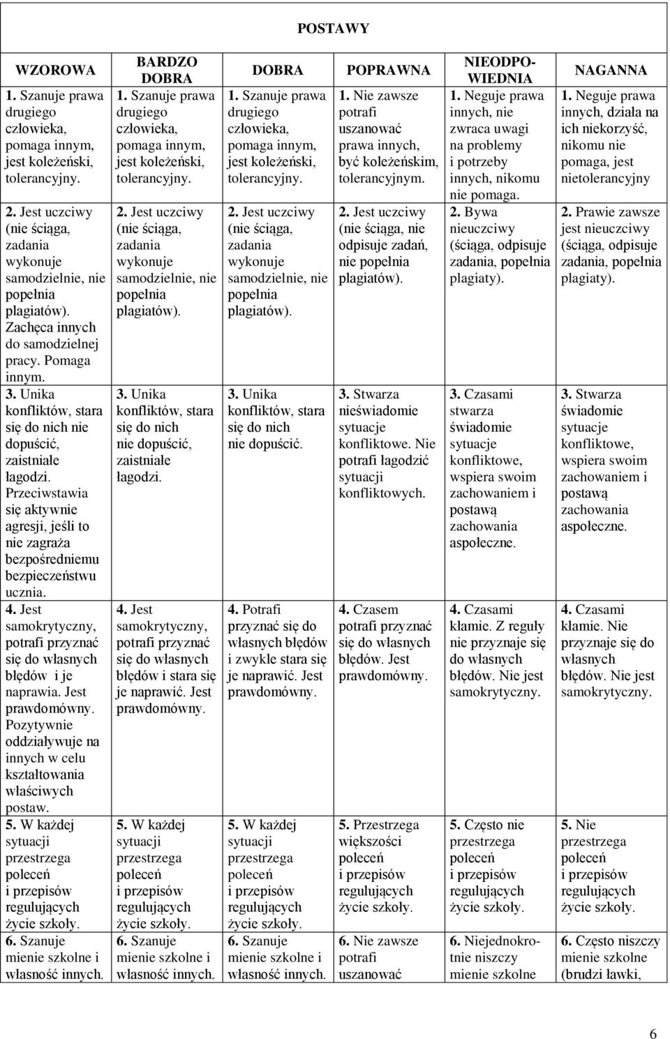 Jest samokrytyczny, potrafi przyznać się do własnych błędów i je naprawia. Jest Pozytywnie oddziaływuje na innych w celu kształtowania właściwych postaw. 5. W każdej 6.