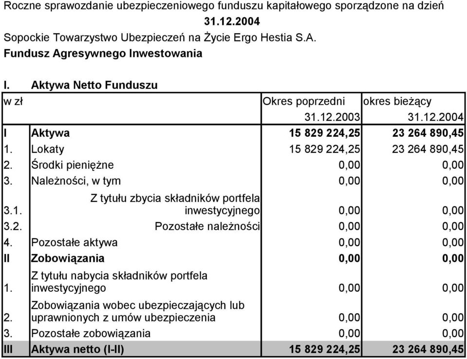 2. Pozostałe należności 4. Pozostałe aktywa II Zobowiązania Z tytułu nabycia składników portfela 1.