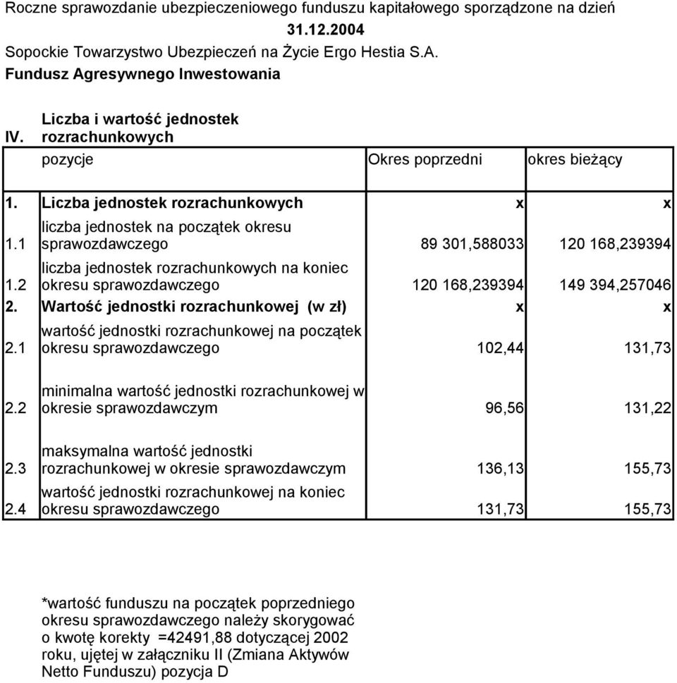 Wartość jednostki rozrachunkowej (w zł) x x wartość jednostki rozrachunkowej na początek 2.1 okresu sprawozdawczego 102,44 131,73 minimalna wartość jednostki rozrachunkowej w 2.