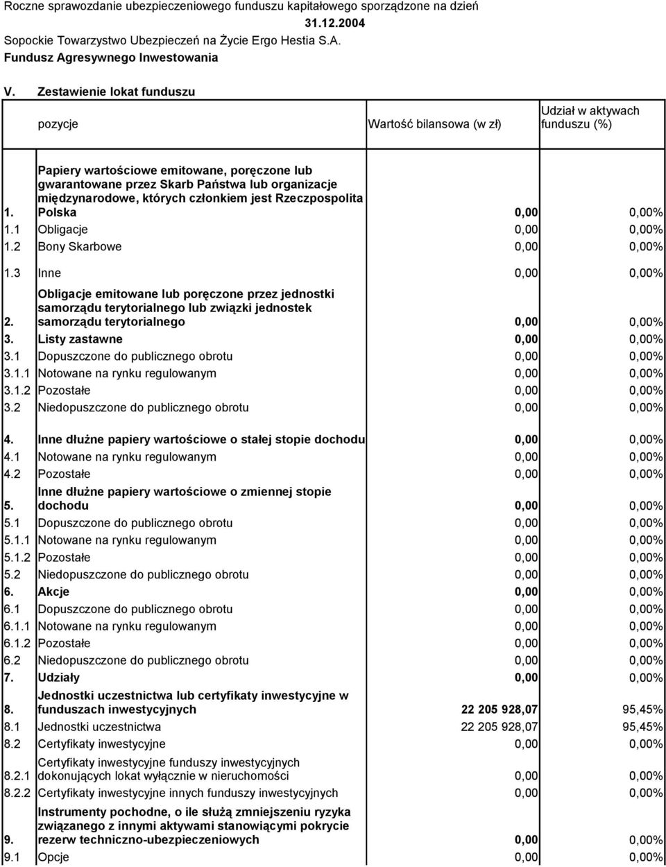 3 Inne % Obligacje emitowane lub poręczone przez jednostki samorządu terytorialnego lub związki jednostek 2. samorządu terytorialnego % 3. Listy zastawne % 3.1 Dopuszczone do publicznego obrotu % 3.1.1 Notowane na rynku regulowanym % 3.