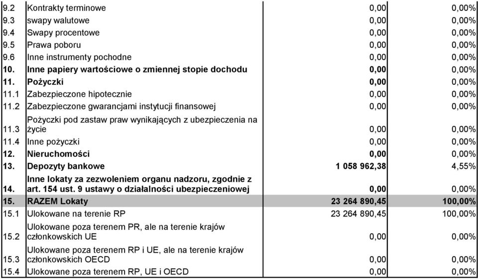 Depozyty bankowe 1 058 962,38 4,55% Inne lokaty za zezwoleniem organu nadzoru, zgodnie z 14. art. 154 ust. 9 ustawy o działalności ubezpieczeniowej % 15. RAZEM Lokaty 23 264 890,45 100,00% 15.