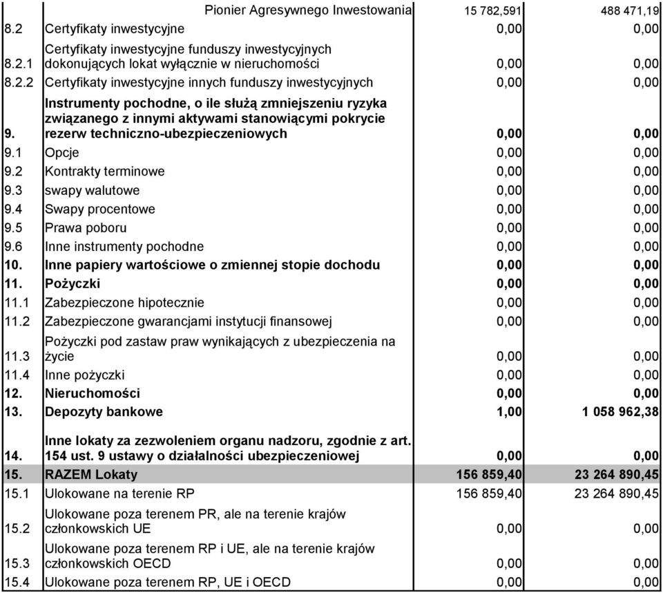 rezerw techniczno-ubezpieczeniowych 9.1 Opcje 9.2 Kontrakty terminowe 9.3 swapy walutowe 9.4 Swapy procentowe 9.5 Prawa poboru 9.6 Inne instrumenty pochodne 10.