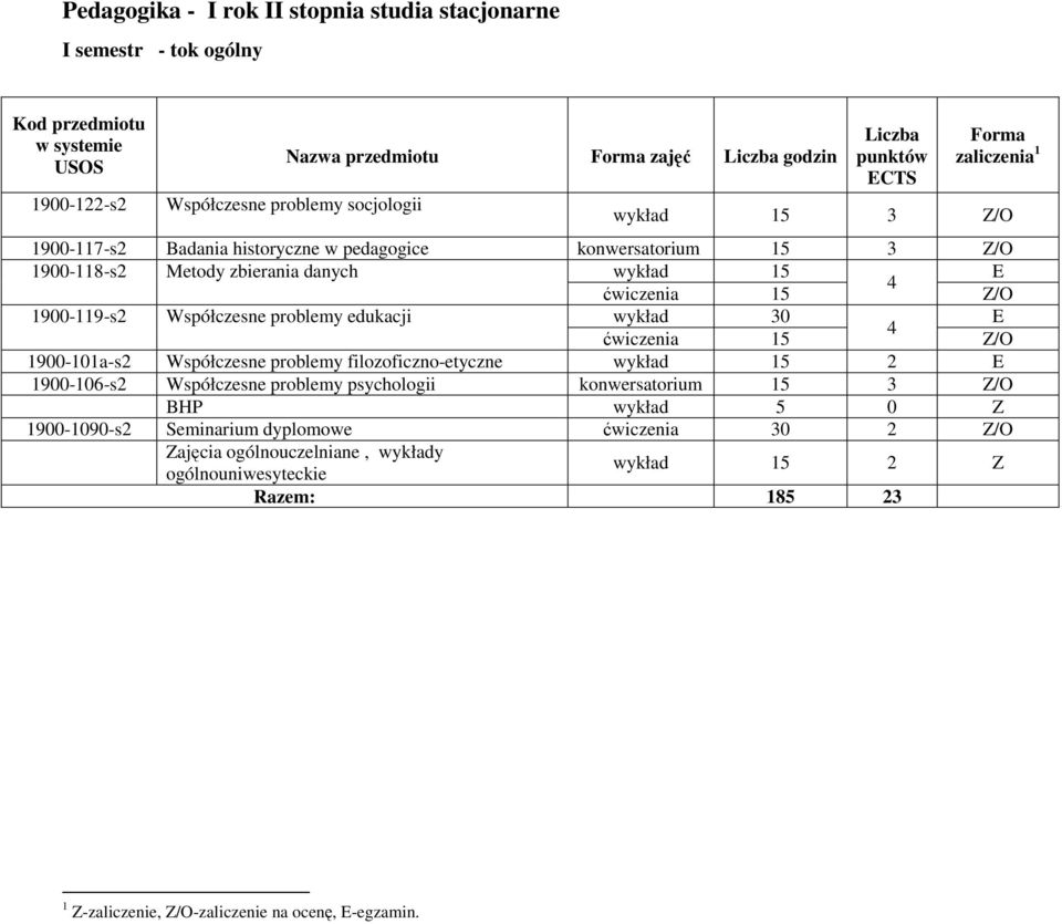 4 ćwiczenia 15 Z/O 1900-101a-s2 Współczesne problemy filozoficzno-etyczne wykład 15 2 E 1900-106-s2 Współczesne problemy psychologii konwersatorium 15 3 Z/O BHP wykład 5 0 Z